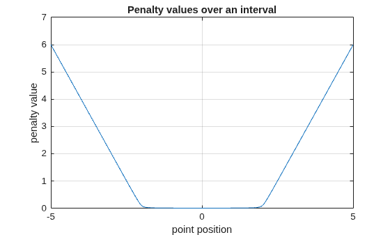 Hyperbolic penalty values plotted over the interval from -5 to 5, showing near-zero penalty within the bounded region [-2, 2] and linearly increasing penalty outside