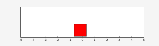 Double integrator visualization showing the mass stabilized near the origin