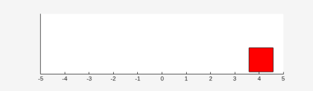 Double Integrator Visualizer with the agent at position 4 on a horizontal axis from -5 to 5