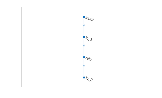Figure contains an axes object. The axes object contains an object of type graphplot.