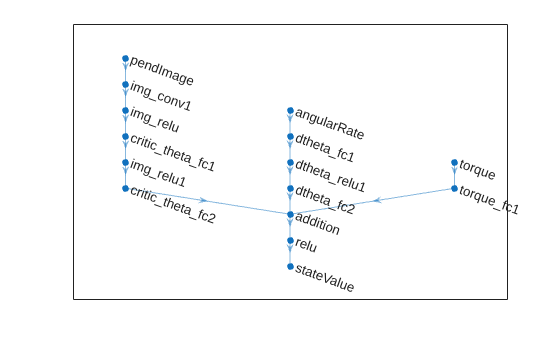 Critic network graph with image, angular rate, and torque input paths combined through an addition layer