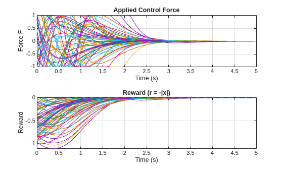 Control force and reward trajectories for 64 environments, both converging toward zero as the system stabilizes