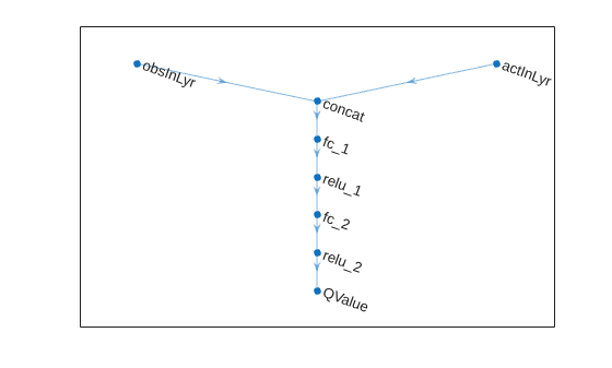 Figure contains an axes object. The axes object contains an object of type graphplot.