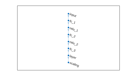 Actor network with a sequential chain of fully connected, ReLU, tanh, and scaling layers