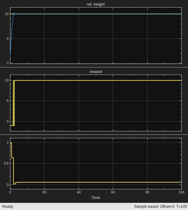 Scope showing the agent tracking the reference water level of 10 within 5 seconds, with reward reaching its maximum