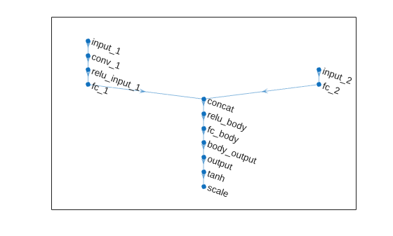 Figure contains an axes object. The axes object contains an object of type graphplot.