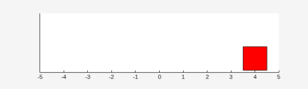 Double integrator environment with the mass at initial position 4 on a number line from -5 to 5