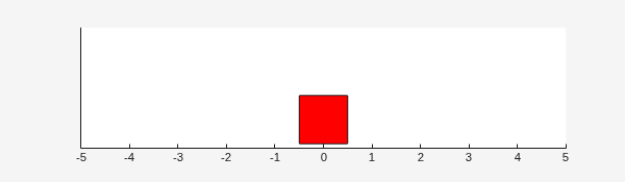 Double integrator after simulation showing the mass at the origin, indicating successful control