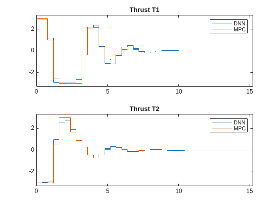Figure contains 2 axes objects. Axes object 1 with title Thrust T1 contains 2 objects of type stair. These objects represent DNN, MPC. Axes object 2 with title Thrust T2 contains 2 objects of type stair. These objects represent DNN, MPC.