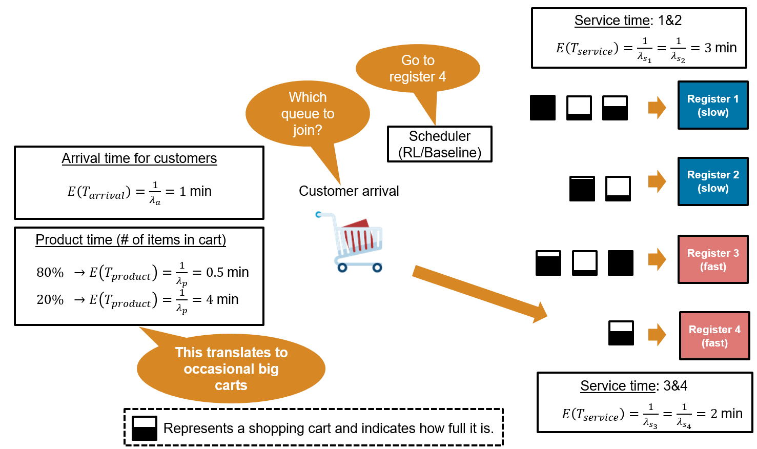 Multi-queue checkout system with a scheduler routing customers to four registers, two slow and two fast