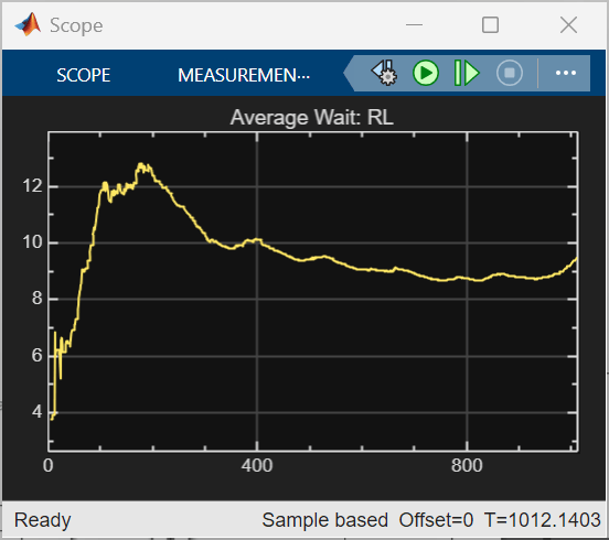 Scope showing RL agent average wait time, peaking near 13 minutes then stabilizing around 9 minutes
