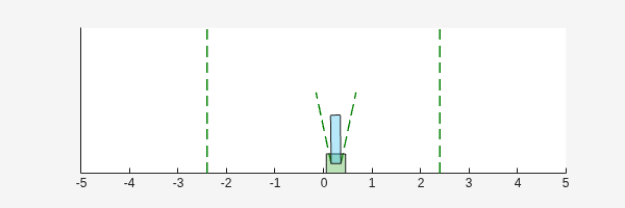 Cart Pole Visualizer showing cart at center with pole upright and dashed boundary lines at x = -2.4 and x = 2.4