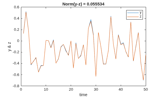 True function values and network predictions closely overlapping, with a norm difference of 0.056