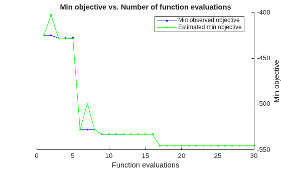 Both min observed and estimated objective values converge to approximately -542 after about 17 function evaluations