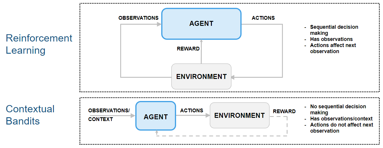 Contextual bandits compared to reinforcement learning: actions do not affect next observation