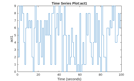 Time series of predicted digit labels (0 through 9) over 100 validation steps