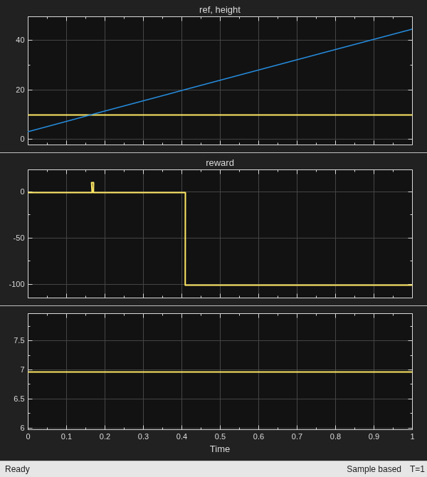 Simulink scope displaying validation results with three subplots: reference and height signals, reward, and action over time