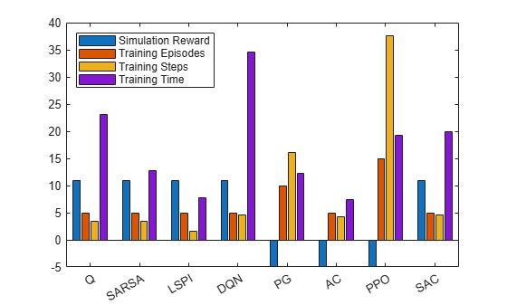 Figure contains an axes object. The axes object contains 4 objects of type bar. These objects represent Simulation Reward, Training Episodes, Training Steps, Training Time.