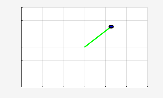 Figure Simple Pendulum Visualizer contains an axes object. The axes object contains 2 objects of type line, rectangle.