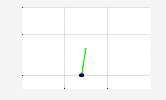 Figure Simple Pendulum Visualizer contains an axes object. The axes object contains 2 objects of type line, rectangle.