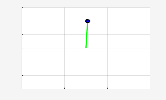 Figure Simple Pendulum Visualizer contains an axes object. The axes object contains 2 objects of type line, rectangle.