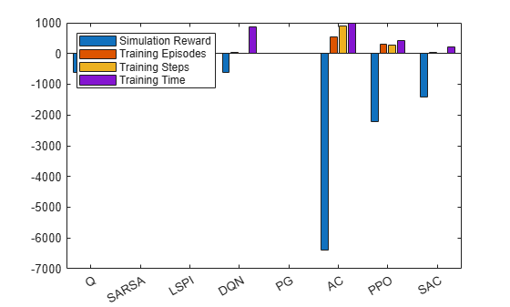 Figure contains an axes object. The axes object contains 4 objects of type bar. These objects represent Simulation Reward, Training Episodes, Training Steps, Training Time.