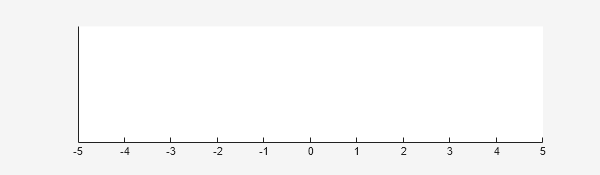 Figure Double Integrator Visualizer contains an axes object. The axes object contains an object of type rectangle.