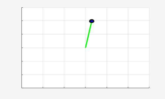 Figure Simple Pendulum Visualizer contains an axes object. The axes object contains 2 objects of type line, rectangle.