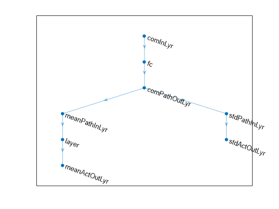 Figure contains an axes object. The axes object contains an object of type graphplot.