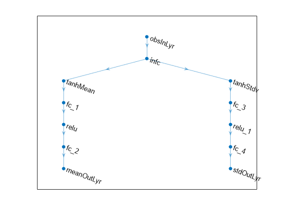 Figure contains an axes object. The axes object contains an object of type graphplot.