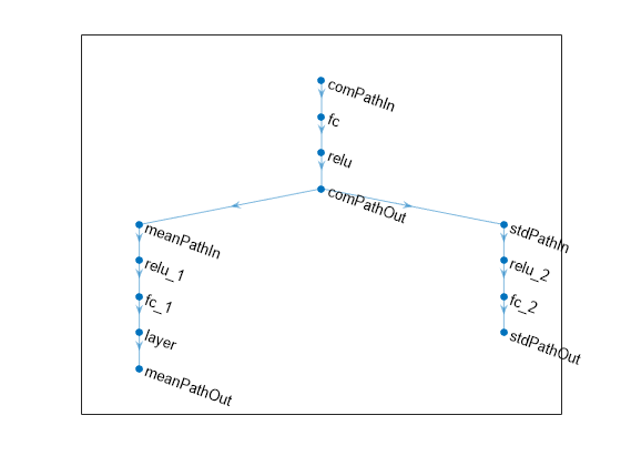 Figure contains an axes object. The axes object contains an object of type graphplot.