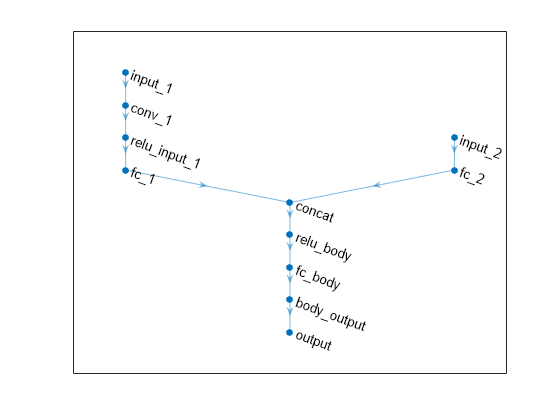 Figure contains an axes object. The axes object contains an object of type graphplot.