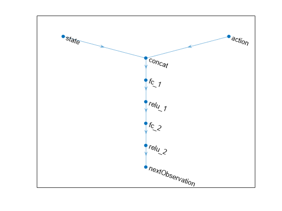 Figure contains an axes object. The axes object contains an object of type graphplot.