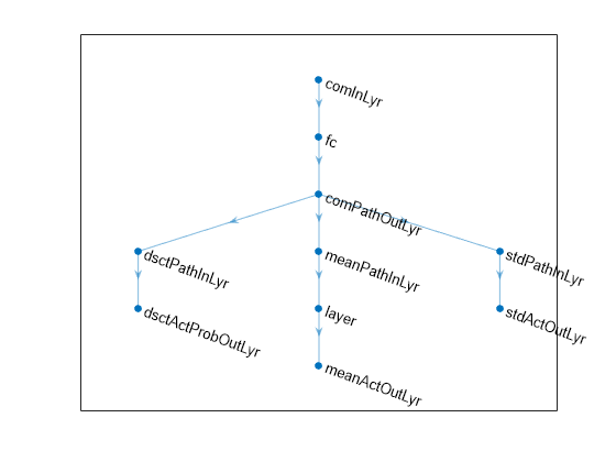 Figure contains an axes object. The axes object contains an object of type graphplot.