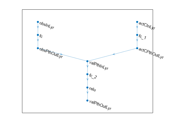 Figure contains an axes object. The axes object contains an object of type graphplot.