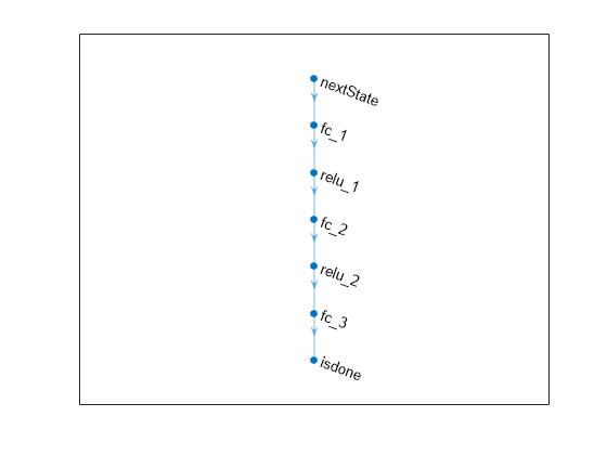 Figure contains an axes object. The axes object contains an object of type graphplot.