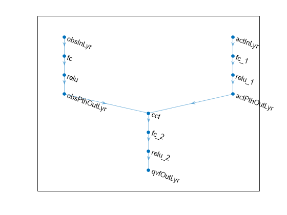 Figure contains an axes object. The axes object contains an object of type graphplot.