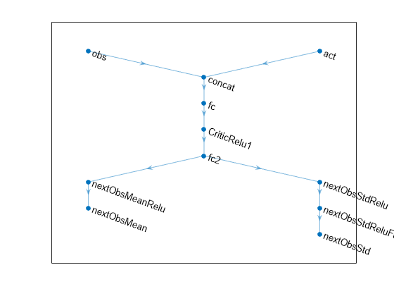 Figure contains an axes object. The axes object contains an object of type graphplot.