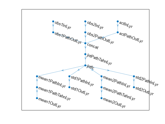 Figure contains an axes object. The axes object contains an object of type graphplot.