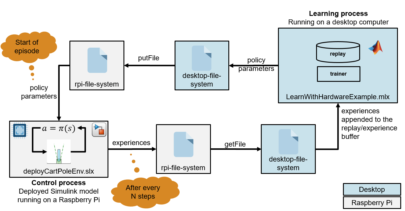 Hardware architecture featuing a control process running on a Raspberry Pi board interacting with a learning process running in MATLAB on a desktop computer