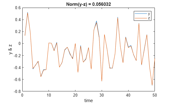 Figure contains an axes object. The axes object with title Norm(y-z) = 0.055534, xlabel time, ylabel y & z contains 2 objects of type line. These objects represent y, z.