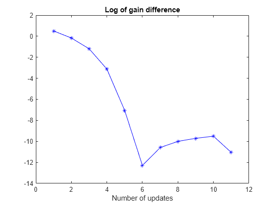 Figure contains an axes object. The axes object with title Log of gain difference, xlabel Number of updates contains an object of type line.