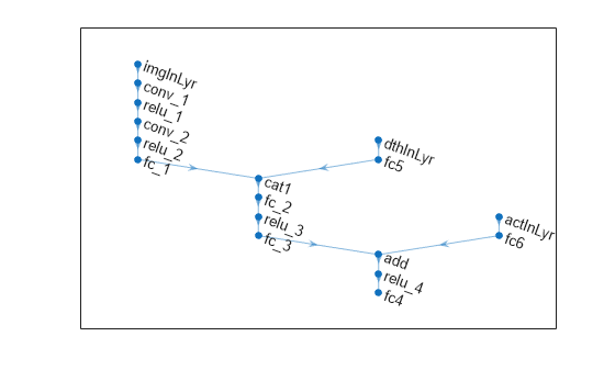 Figure contains an axes object. The axes object contains an object of type graphplot.
