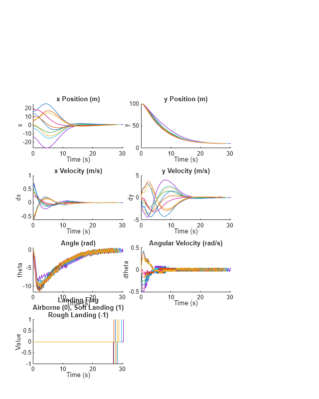 Figure contains 7 axes objects. Axes object 1 with title x Position (m), xlabel Time (s), ylabel x contains 10 objects of type line. Axes object 2 with title y Position (m), xlabel Time (s), ylabel y contains 10 objects of type line. Axes object 3 with title x Velocity (m/s), xlabel Time (s), ylabel dx contains 10 objects of type line. Axes object 4 with title y Velocity (m/s), xlabel Time (s), ylabel dy contains 10 objects of type line. Axes object 5 with title Angle (rad), xlabel Time (s), ylabel theta contains 10 objects of type line. Axes object 6 with title Angular Velocity (rad/s), xlabel Time (s), ylabel dtheta contains 10 objects of type line. Axes object 7 with title Landing Flag Airborne (0), Soft Landing (1) Rough Landing (-1), xlabel Time (s), ylabel Value contains 10 objects of type stair.