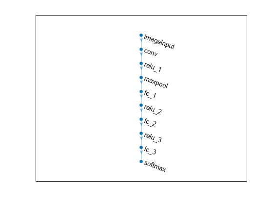 Figure contains an axes object. The axes object contains an object of type graphplot.