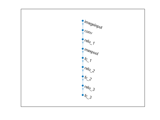 Figure contains an axes object. The axes object contains an object of type graphplot.