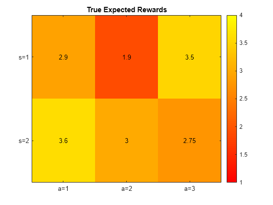 Figure contains an axes object. The axes object with title True Expected Rewards contains 7 objects of type image, text.