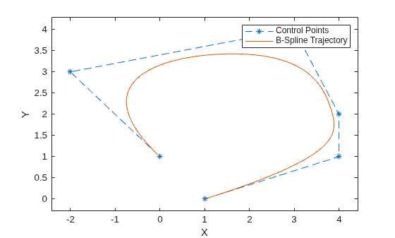 Figure contains an axes object. The axes object with xlabel X, ylabel Y contains 2 objects of type line. These objects represent Control Points, B-Spline Trajectory.