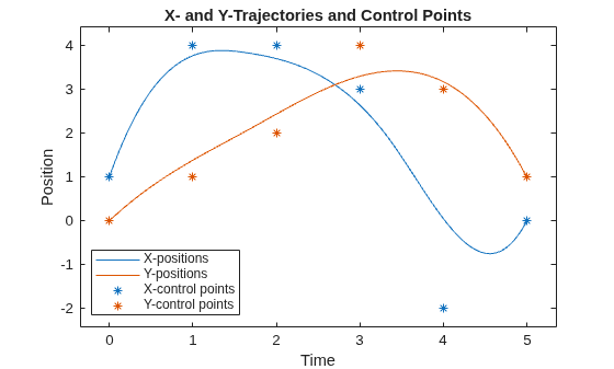 Figure contains an axes object. The axes object with title X- and Y-Trajectories and Control Points, xlabel Time, ylabel Position contains 4 objects of type line, scatter. These objects represent X-positions, Y-positions, X-control points, Y-control points.