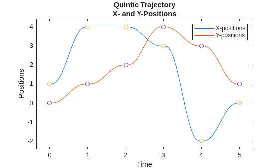 Figure contains an axes object. The axes object with title Quintic Trajectory X- and Y-Positions, xlabel Time, ylabel Positions contains 4 objects of type line, scatter. These objects represent X-positions, Y-positions.